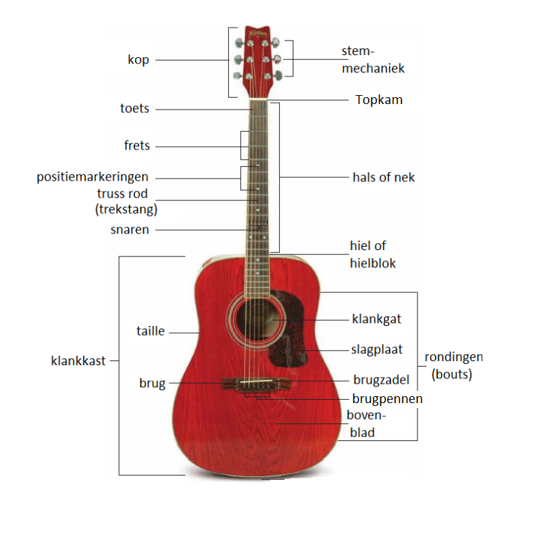 GuitarJan.Com theorie • gemakkelijk & inzichtelijk